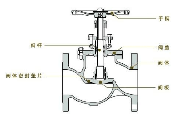 美標(biāo)節(jié)流截止閥的內(nèi)部結(jié)構(gòu)圖